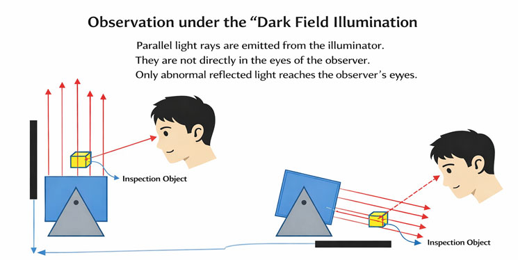 Dark-field and low-angle lighting