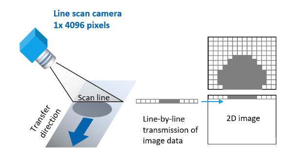 challenging on existing manufacturing lines
