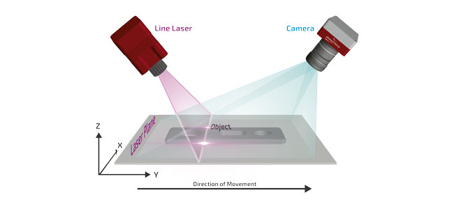 
Laser Profile-Based 3D Measurement Principle