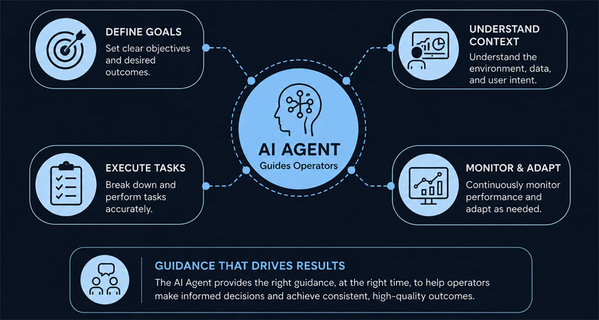 AI agent guides operators through goals, context, execution, monitoring, and real-time guidance