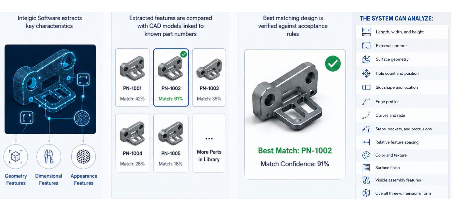 What Is Vision- and CAD-Based Part Identification?