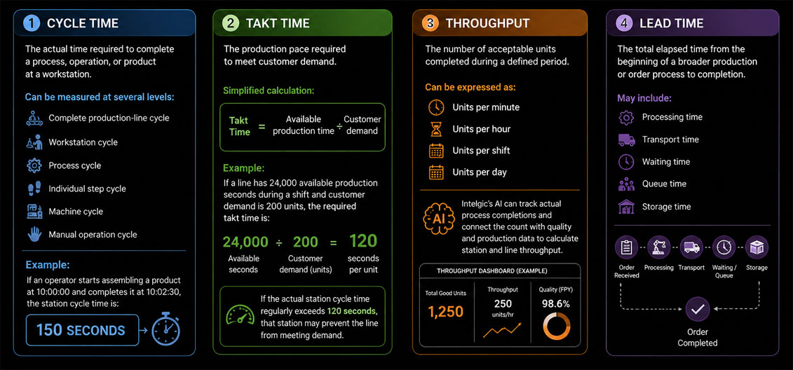 Understanding Cycle Time, Takt Time, Throughput, and Lead Time