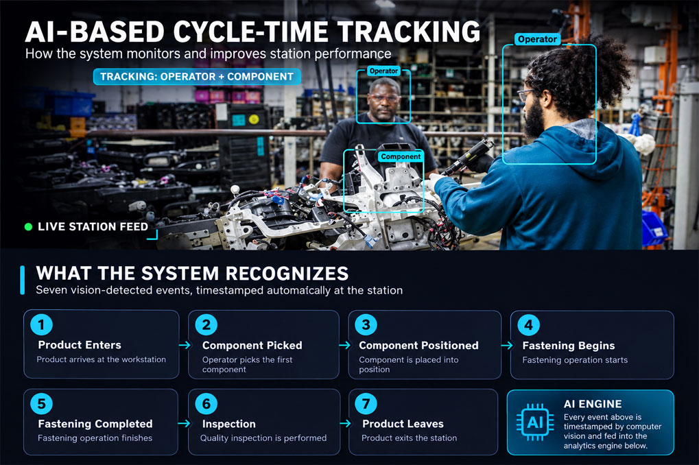 What Is AI-Based Cycle-Time Tracking?