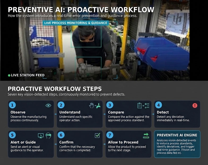 What Is Preventive AI in Manufacturing