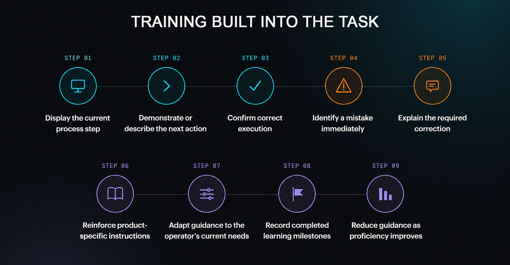 Training Operators During Production