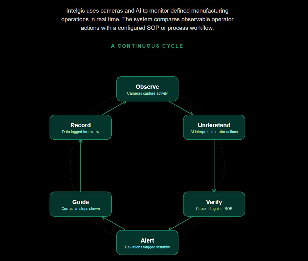 How Intelgic Implements Poka‑Yoke 2.0