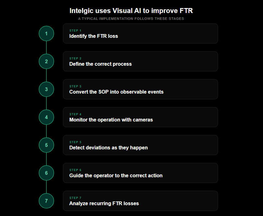 How Intelgic uses Visual AI to improve FTR