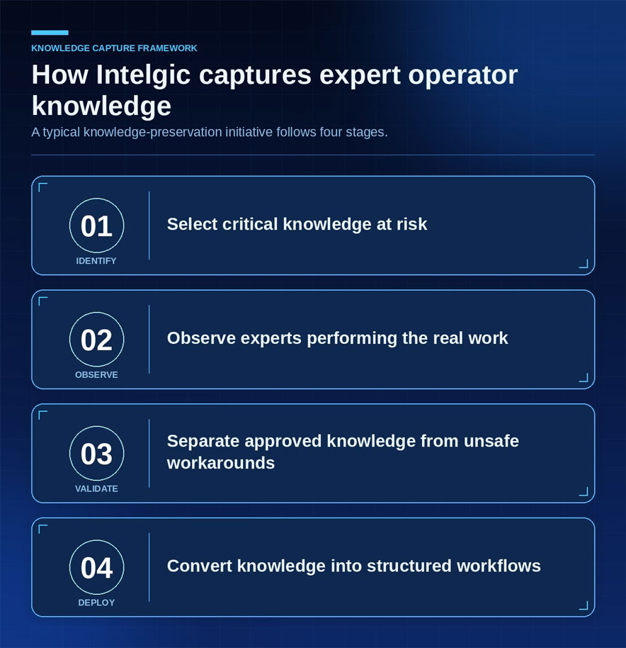 How Intelgic captures expert operator knowledge