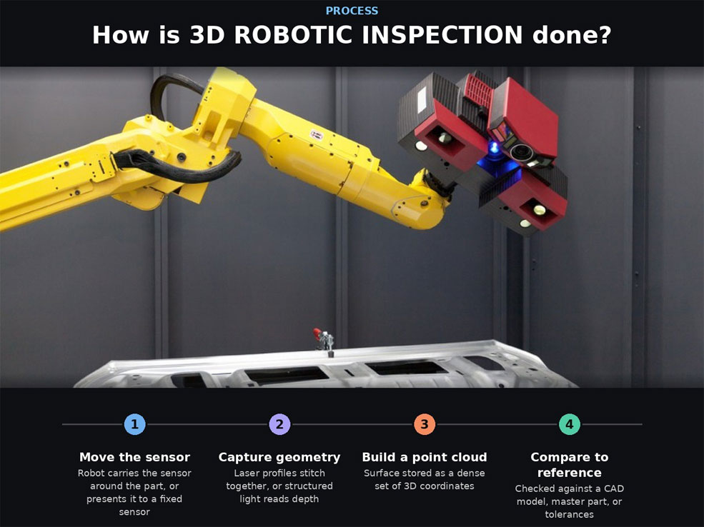 3D Robotic Inspection
