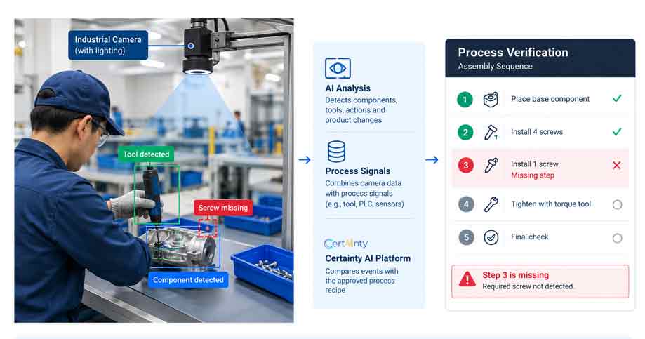 Camera-Based AI Detects Missed Steps