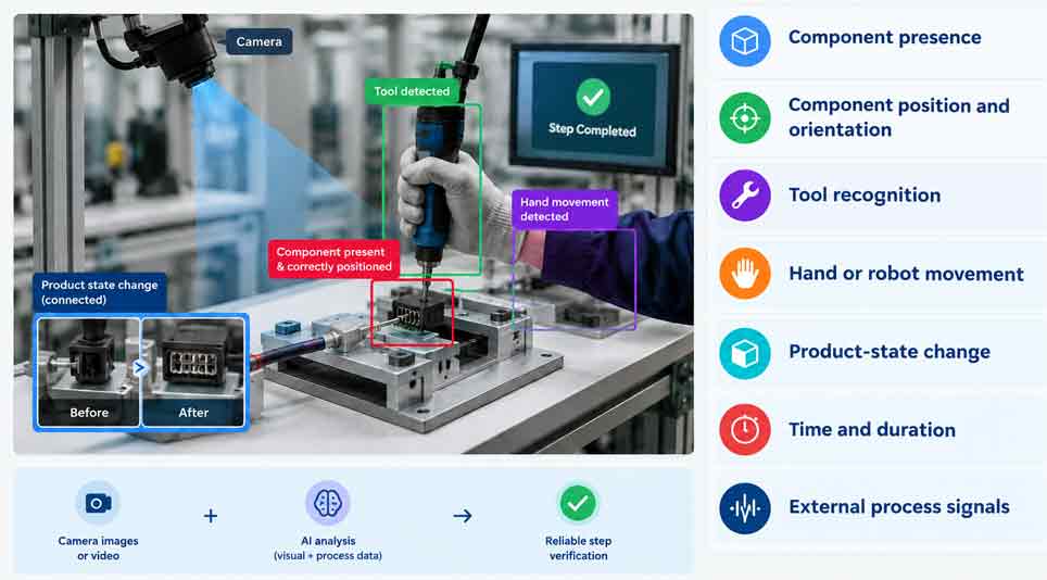 How Camera-Based AI Understands a Manufacturing Step